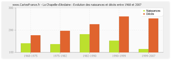 La Chapelle-d'Andaine : Evolution des naissances et décès entre 1968 et 2007